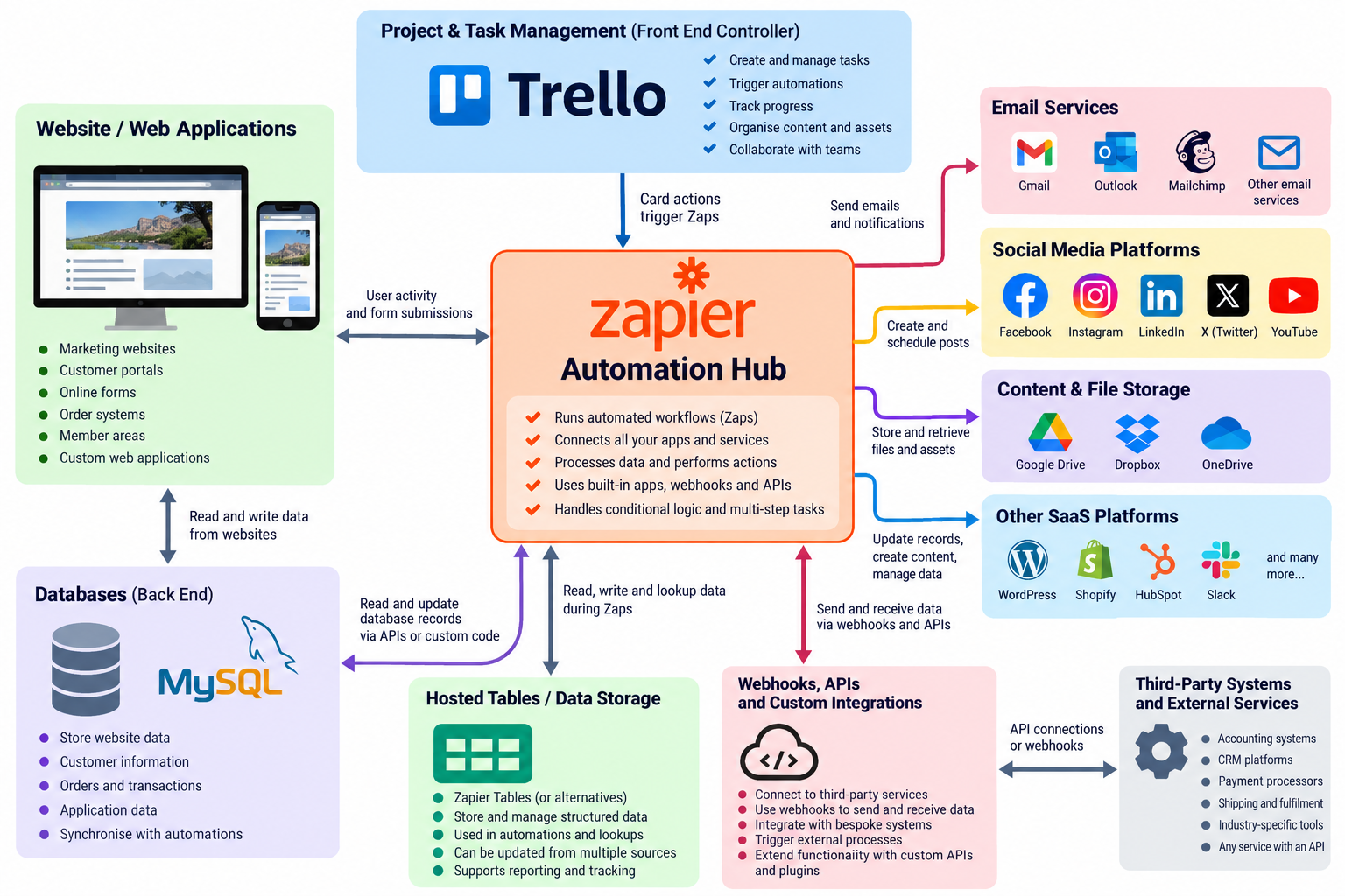 Process Flow automation ecosystem